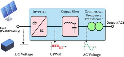 Soft switching modulation strategy based on bipolar (PSM) with improved efficiency in high-frequency link inverters